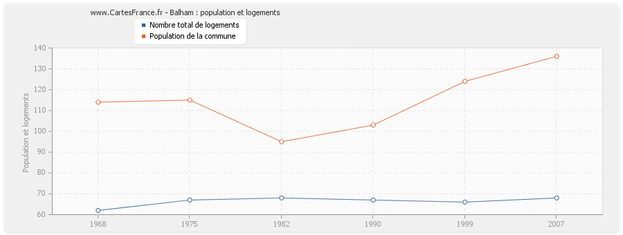 Balham : population et logements