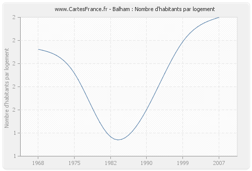 Balham : Nombre d'habitants par logement