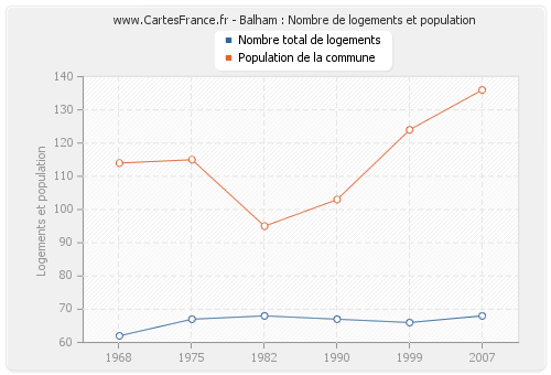 Balham : Nombre de logements et population