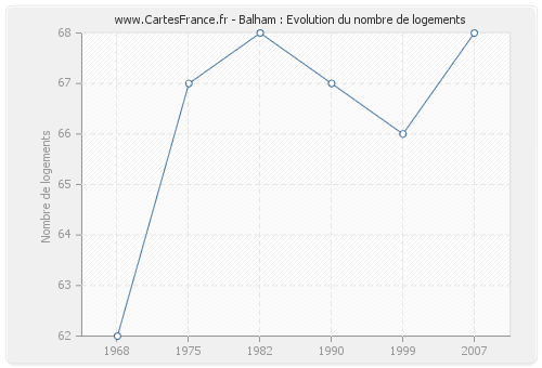 Balham : Evolution du nombre de logements