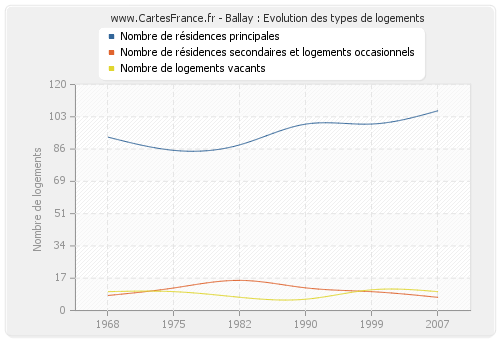 Ballay : Evolution des types de logements