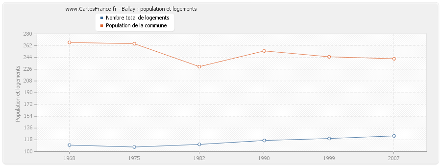 Ballay : population et logements