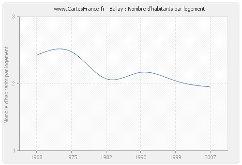 Ballay : Nombre d'habitants par logement