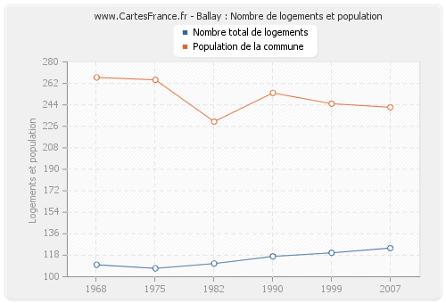 Ballay : Nombre de logements et population