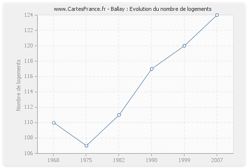 Ballay : Evolution du nombre de logements