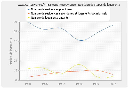 Banogne-Recouvrance : Evolution des types de logements