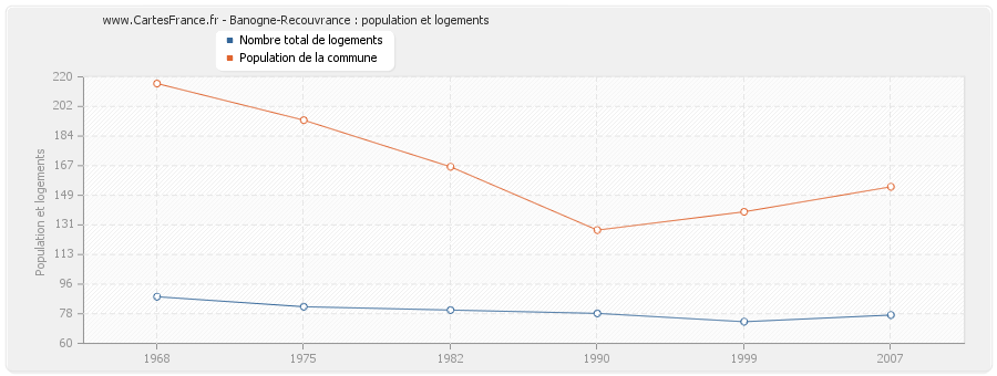 Banogne-Recouvrance : population et logements