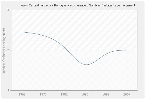 Banogne-Recouvrance : Nombre d'habitants par logement