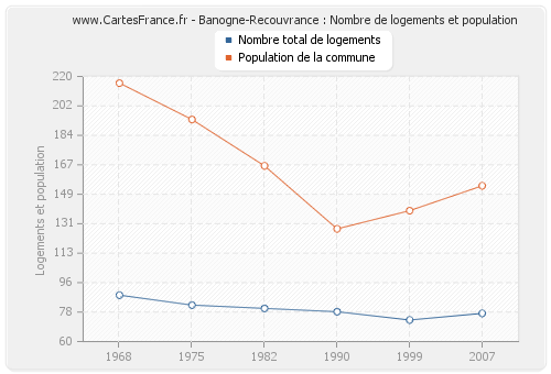 Banogne-Recouvrance : Nombre de logements et population