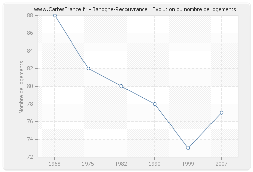 Banogne-Recouvrance : Evolution du nombre de logements
