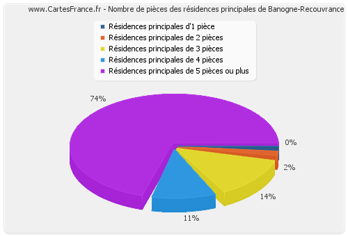 Nombre de pièces des résidences principales de Banogne-Recouvrance