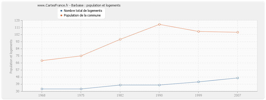 Barbaise : population et logements