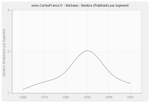 Barbaise : Nombre d'habitants par logement