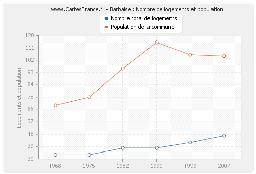 Barbaise : Nombre de logements et population