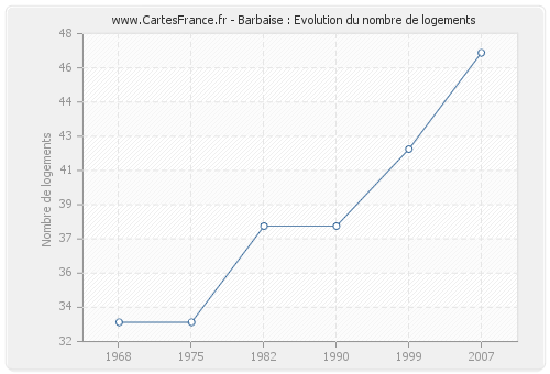 Barbaise : Evolution du nombre de logements