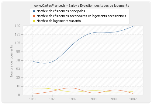 Barby : Evolution des types de logements