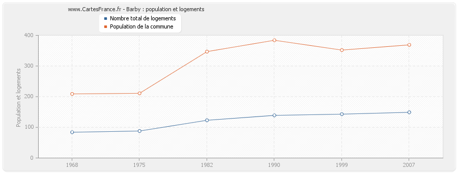 Barby : population et logements