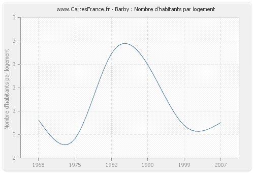 Barby : Nombre d'habitants par logement