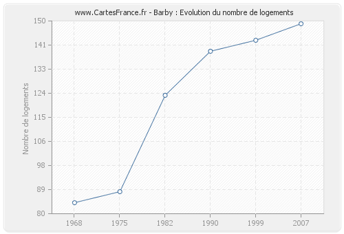 Barby : Evolution du nombre de logements