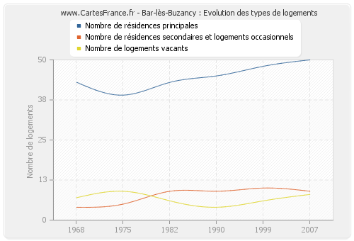 Bar-lès-Buzancy : Evolution des types de logements