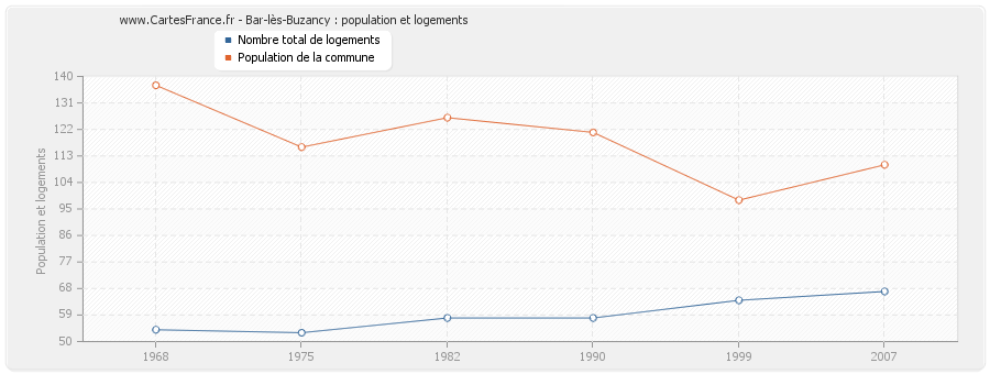 Bar-lès-Buzancy : population et logements