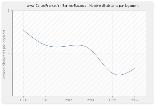 Bar-lès-Buzancy : Nombre d'habitants par logement