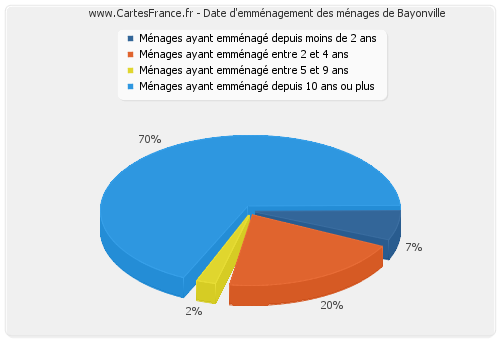 Date d'emménagement des ménages de Bayonville