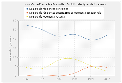 Bayonville : Evolution des types de logements