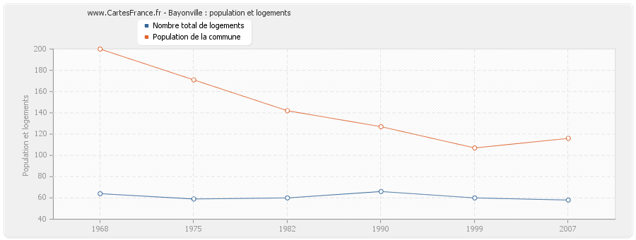 Bayonville : population et logements