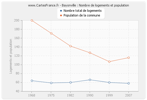 Bayonville : Nombre de logements et population