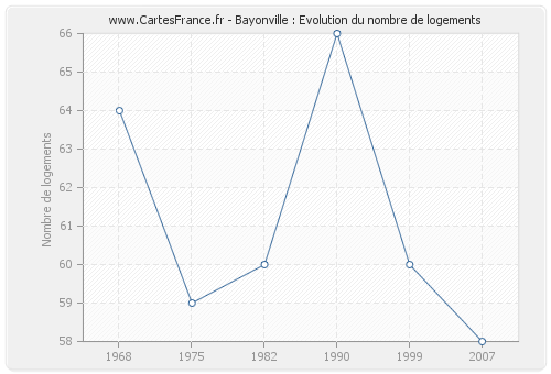 Bayonville : Evolution du nombre de logements