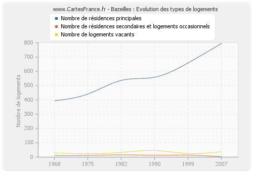 Bazeilles : Evolution des types de logements