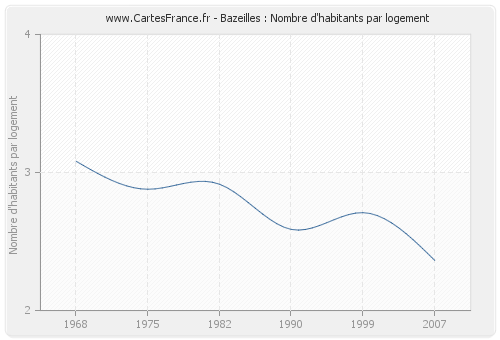 Bazeilles : Nombre d'habitants par logement