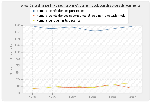 Beaumont-en-Argonne : Evolution des types de logements