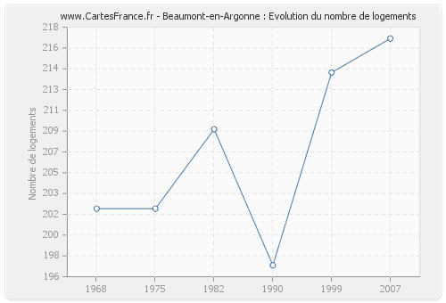 Beaumont-en-Argonne : Evolution du nombre de logements