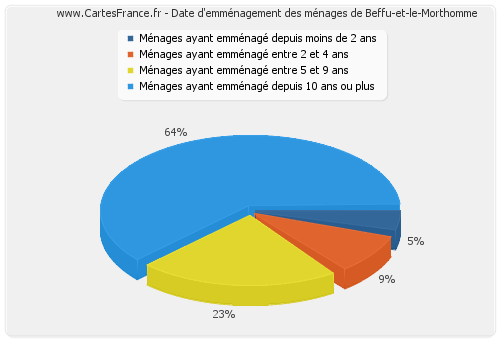 Date d'emménagement des ménages de Beffu-et-le-Morthomme