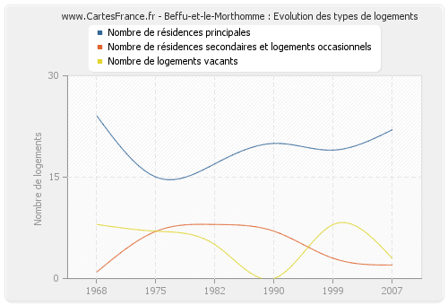 Beffu-et-le-Morthomme : Evolution des types de logements