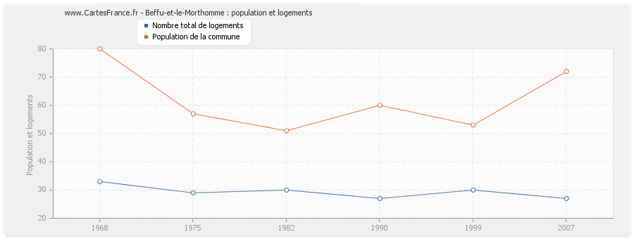 Beffu-et-le-Morthomme : population et logements