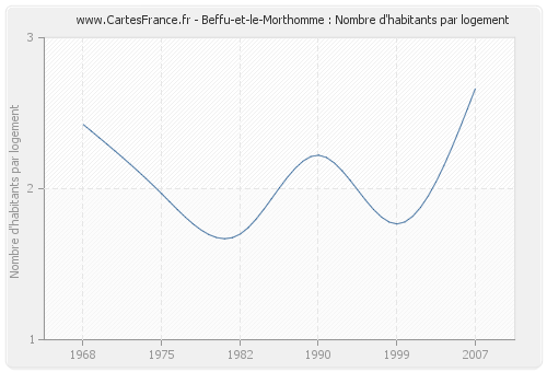 Beffu-et-le-Morthomme : Nombre d'habitants par logement