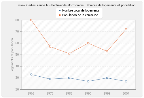 Beffu-et-le-Morthomme : Nombre de logements et population