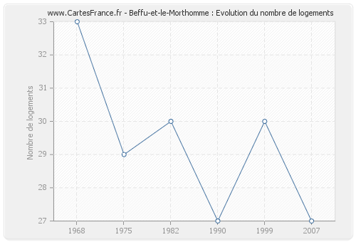 Beffu-et-le-Morthomme : Evolution du nombre de logements