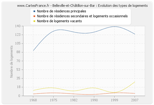 Belleville-et-Châtillon-sur-Bar : Evolution des types de logements