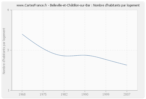 Belleville-et-Châtillon-sur-Bar : Nombre d'habitants par logement