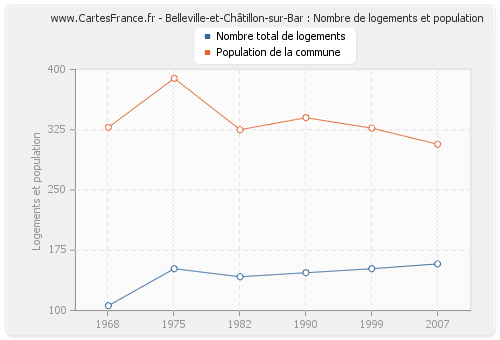 Belleville-et-Châtillon-sur-Bar : Nombre de logements et population