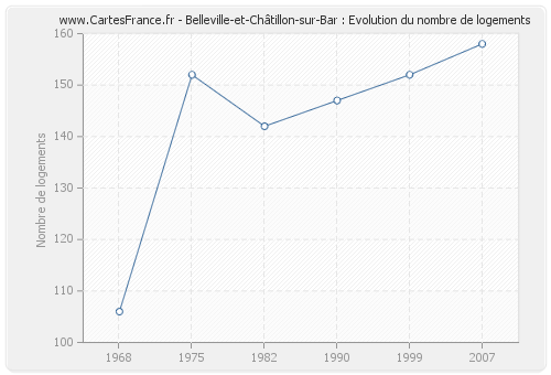 Belleville-et-Châtillon-sur-Bar : Evolution du nombre de logements