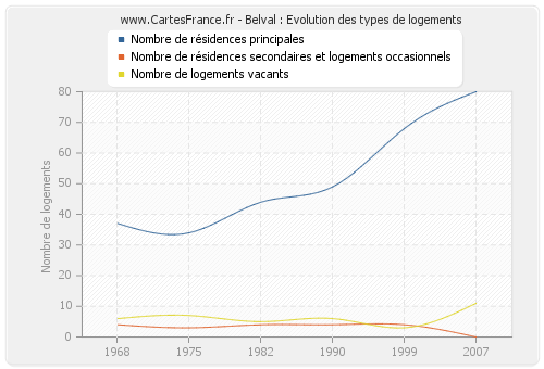 Belval : Evolution des types de logements