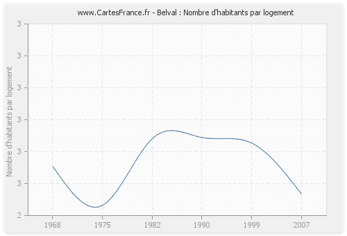 Belval : Nombre d'habitants par logement