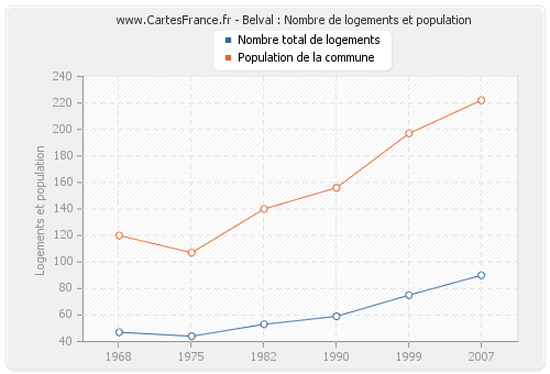 Belval : Nombre de logements et population