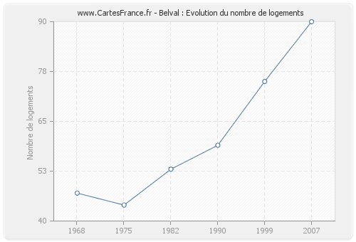 Belval : Evolution du nombre de logements