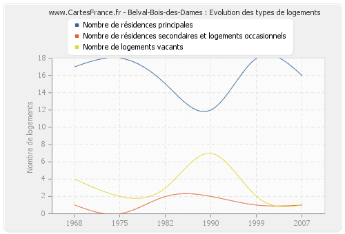 Belval-Bois-des-Dames : Evolution des types de logements